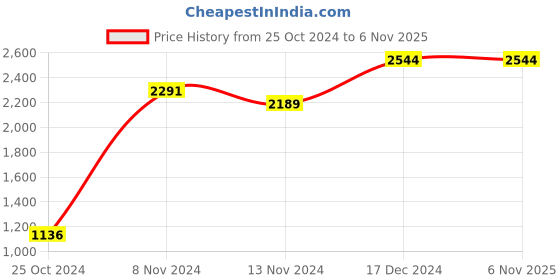 tatacliq.com Baggit Purple Large Tote Bag baggit Price History Graph from 25 Oct 2024 to 6 Nov 2025