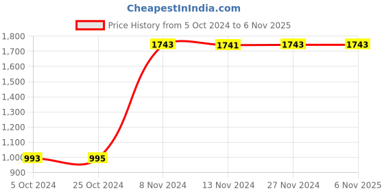 tatacliq.com Baggit Purple Medium Backpack baggit Price History Graph from 5 Oct 2024 to 6 Nov 2025