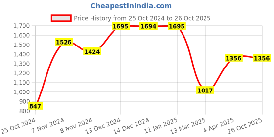 tatacliq.com Baggit Purple Medium Cross Body Bag baggit Price History Graph from 25 Oct 2024 to 26 Oct 2025