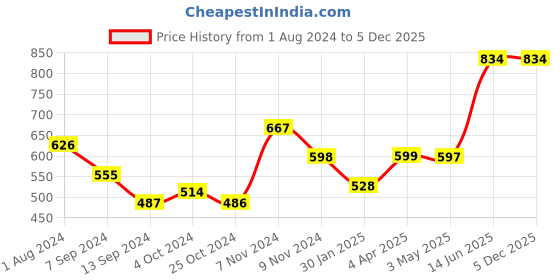 tatacliq.com Baggit Purple Paneled Wallet for Women baggit Price History Graph from 1 Aug 2024 to 4 Dec 2025
