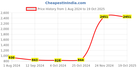 tatacliq.com Baggit Purple Printed Medium Sling Handbag baggit Price History Graph from 1 Aug 2024 to 18 Oct 2025