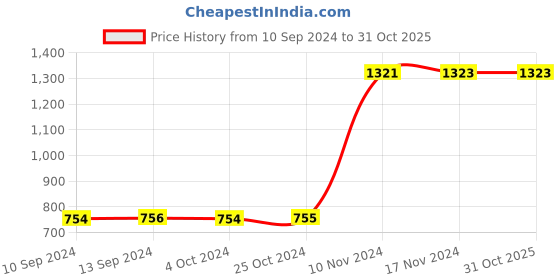 tatacliq.com Baggit Purple Printed Medium Sling Handbag baggit Price History Graph from 10 Sep 2024 to 31 Oct 2025
