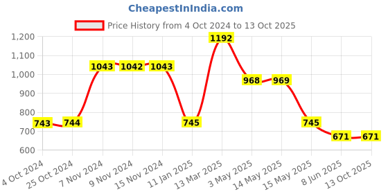 tatacliq.com Baggit Purple Printed Medium Sling Handbag baggit Price History Graph from 4 Oct 2024 to 13 Oct 2025