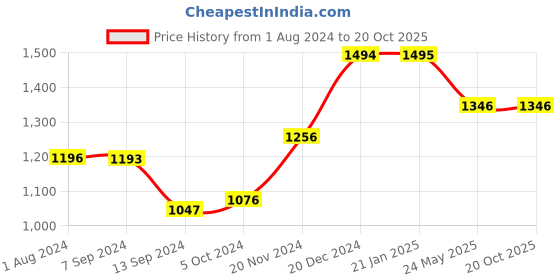 tatacliq.com Baggit Purple Printed Medium Tote Bag baggit Price History Graph from 1 Aug 2024 to 19 Oct 2025