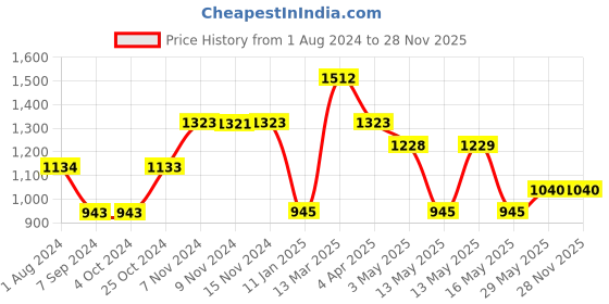 tatacliq.com Baggit Purple Printed Small Handbag baggit Price History Graph from 1 Aug 2024 to 28 Nov 2025