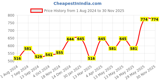 tatacliq.com Baggit Purple Printed Tri-Fold Wallet for Women baggit Price History Graph from 1 Aug 2024 to 30 Nov 2025