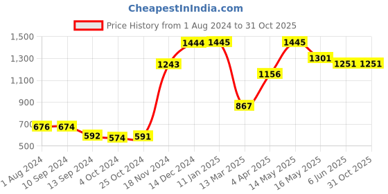 tatacliq.com Baggit Purple Printed Wallet for Women baggit Price History Graph from 1 Aug 2024 to 30 Oct 2025