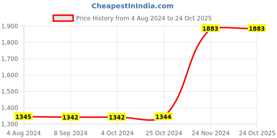 tatacliq.com Baggit Purple PVC Solid Bowler Handbag baggit Price History Graph from 4 Aug 2024 to 23 Oct 2025