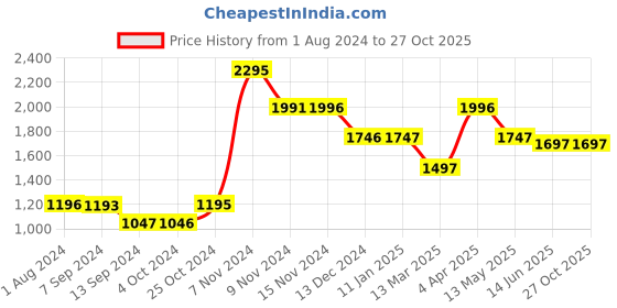 tatacliq.com Baggit Purple Quilted Medium Handbag baggit Price History Graph from 1 Aug 2024 to 26 Oct 2025