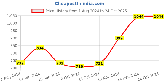 tatacliq.com Baggit Purple Small Cross Body Bag baggit Price History Graph from 1 Aug 2024 to 23 Oct 2025