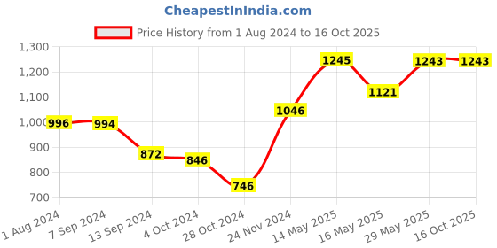 tatacliq.com Baggit Purple Small Handbag baggit Price History Graph from 1 Aug 2024 to 16 Oct 2025