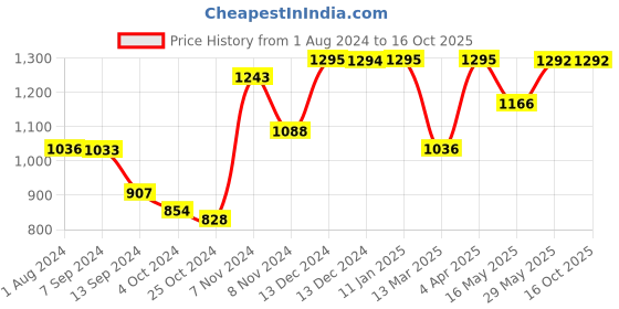 tatacliq.com Baggit Purple Small Handbag baggit Price History Graph from 1 Aug 2024 to 16 Oct 2025