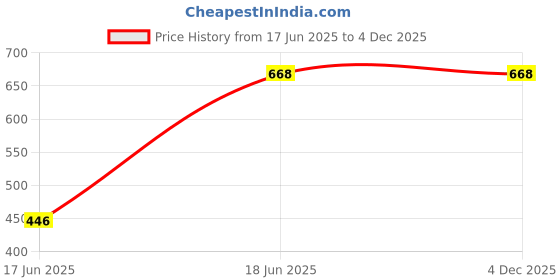 tatacliq.com Baggit Purple Small Tri-Fold Wallet for Women baggit Price History Graph from 17 Jun 2025 to 3 Dec 2025
