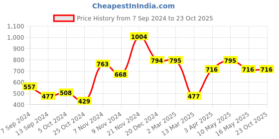 tatacliq.com Baggit Purple Small Tri-Fold Wallet for Women baggit Price History Graph from 7 Sep 2024 to 23 Oct 2025