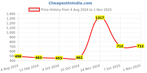 tatacliq.com Baggit Purple Solid Bi-Fold Wallet for Women baggit Price History Graph from 4 Aug 2024 to 31 Oct 2025