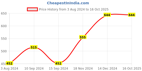 tatacliq.com Baggit Purple Solid Bi-Fold Wallet for Women baggit Price History Graph from 3 Aug 2024 to 15 Oct 2025