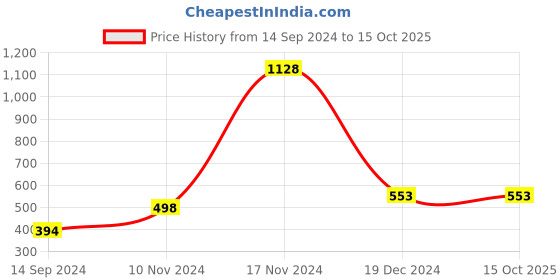 tatacliq.com Baggit Purple Solid Bi-Fold Wallet for Women baggit Price History Graph from 14 Sep 2024 to 15 Oct 2025