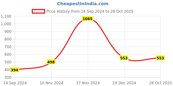 tatacliq.com Baggit Purple Solid Bi-Fold Wallet for Women baggit Price History Graph from 14 Sep 2024 to 26 Oct 2025