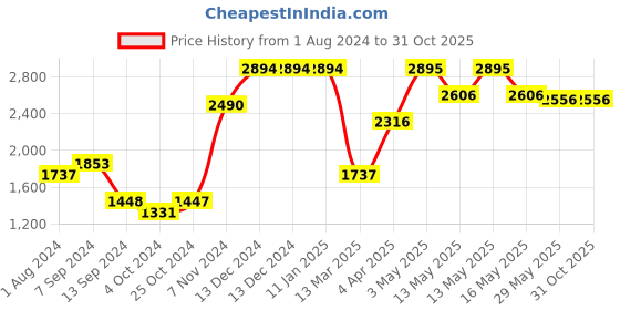 tatacliq.com Baggit Purple Solid Handbag baggit Price History Graph from 1 Aug 2024 to 31 Oct 2025