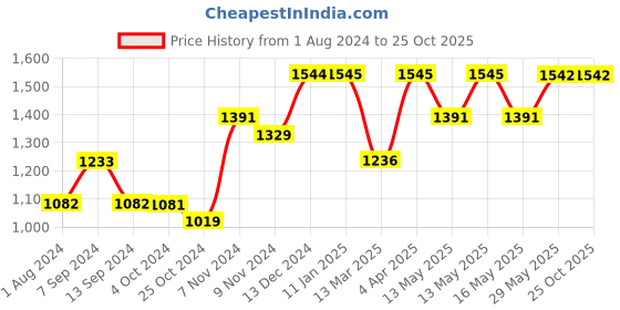 tatacliq.com Baggit Purple Solid Large Handbag baggit Price History Graph from 1 Aug 2024 to 25 Oct 2025