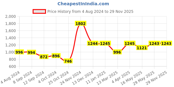 tatacliq.com Baggit Purple Solid Large Hobo Handbag baggit Price History Graph from 4 Aug 2024 to 29 Nov 2025