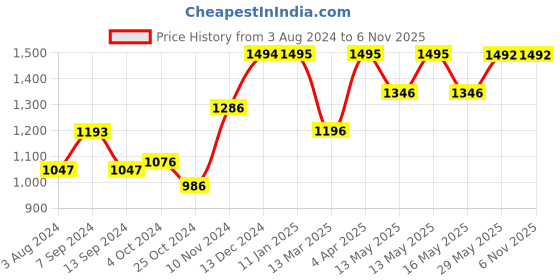 tatacliq.com Baggit Purple Solid Medium Bowler Bag baggit Price History Graph from 3 Aug 2024 to 6 Nov 2025