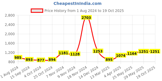 tatacliq.com Baggit Purple Solid Medium Bowler Bag baggit Price History Graph from 1 Aug 2024 to 18 Oct 2025