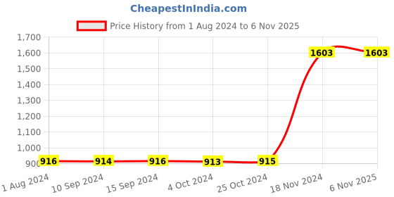 tatacliq.com Baggit Purple Solid Medium Bowler Bag baggit Price History Graph from 1 Aug 2024 to 6 Nov 2025