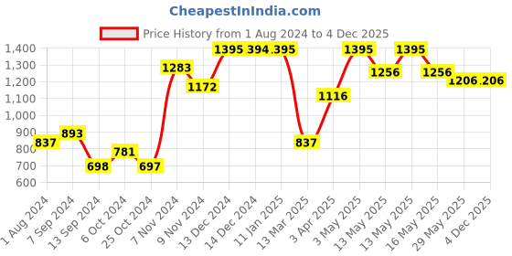tatacliq.com Baggit Purple Solid Medium Cross Body Bag baggit Price History Graph from 1 Aug 2024 to 3 Dec 2025