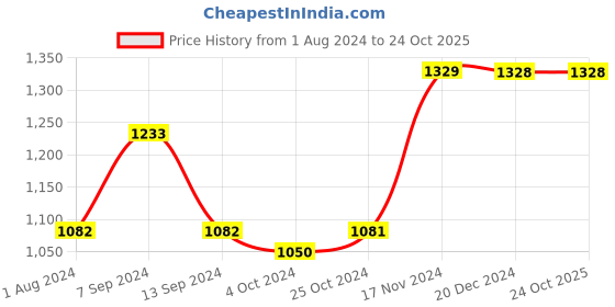 tatacliq.com Baggit Purple Solid Medium Handbag baggit Price History Graph from 1 Aug 2024 to 23 Oct 2025