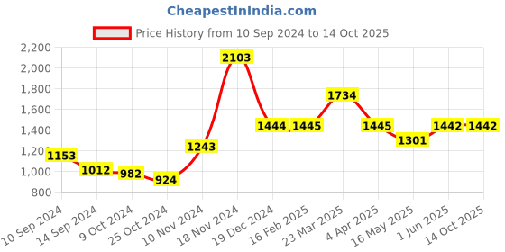 tatacliq.com Baggit Purple Solid Medium Handbag baggit Price History Graph from 10 Sep 2024 to 14 Oct 2025
