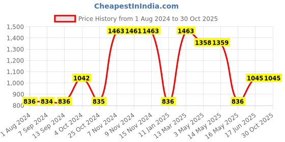 tatacliq.com Baggit Purple Solid Medium Hobo Handbag baggit Price History Graph from 1 Aug 2024 to 30 Oct 2025