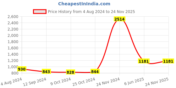 tatacliq.com Baggit Purple Solid Medium Sling Handbag baggit Price History Graph from 4 Aug 2024 to 24 Nov 2025