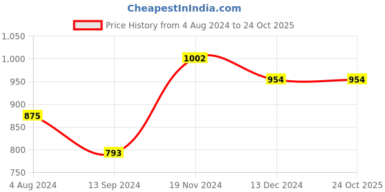 tatacliq.com Baggit Purple Solid Medium Sling Handbag baggit Price History Graph from 4 Aug 2024 to 23 Oct 2025