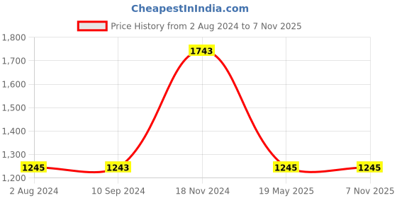tatacliq.com Baggit Purple Solid Medium Tote Handbag baggit Price History Graph from 2 Aug 2024 to 6 Nov 2025