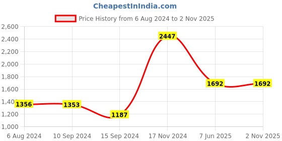 tatacliq.com Baggit Purple Solid Medium Tote Handbag baggit Price History Graph from 6 Aug 2024 to 1 Nov 2025