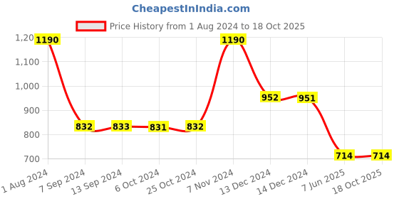 tatacliq.com Baggit Purple Solid Small Cross Body Bag baggit Price History Graph from 1 Aug 2024 to 17 Oct 2025