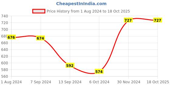 tatacliq.com Baggit Purple Solid Small Cross Body Bag baggit Price History Graph from 1 Aug 2024 to 18 Oct 2025