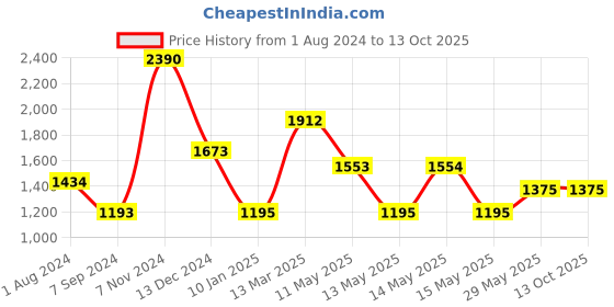 tatacliq.com Baggit Purple Solid Small Satchel Handbag baggit Price History Graph from 1 Aug 2024 to 13 Oct 2025