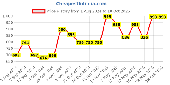 tatacliq.com Baggit Purple Solid Small Sling Handbag baggit Price History Graph from 1 Aug 2024 to 18 Oct 2025