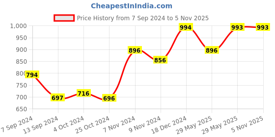 tatacliq.com Baggit Purple Solid Tri-Fold Wallet for Women baggit Price History Graph from 7 Sep 2024 to 4 Nov 2025
