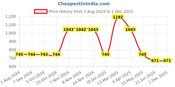 tatacliq.com Baggit Purple Solid Waist Pouch baggit Price History Graph from 1 Aug 2024 to 30 Nov 2025