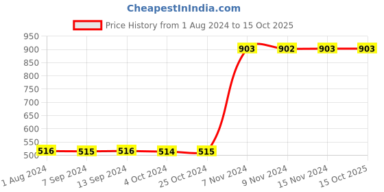 tatacliq.com Baggit Purple Solid Wallet for Women baggit Price History Graph from 1 Aug 2024 to 15 Oct 2025