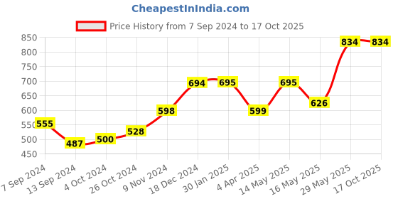 tatacliq.com Baggit Purple Solid Wallet for Women baggit Price History Graph from 7 Sep 2024 to 16 Oct 2025