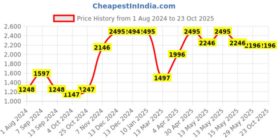 tatacliq.com Baggit Purple Textured Handbag baggit Price History Graph from 1 Aug 2024 to 23 Oct 2025