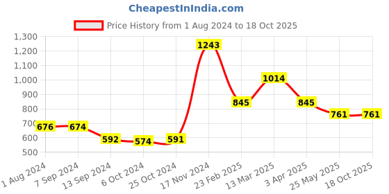 tatacliq.com Baggit Purple Textured Large Cross Body Bag baggit Price History Graph from 1 Aug 2024 to 17 Oct 2025