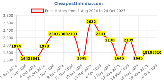 tatacliq.com Baggit Purple Textured Large Handbag baggit Price History Graph from 1 Aug 2024 to 23 Oct 2025