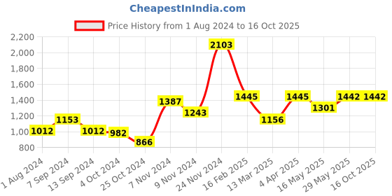 tatacliq.com Baggit Purple Textured Medium Bowler Bag baggit Price History Graph from 1 Aug 2024 to 15 Oct 2025