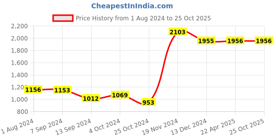 tatacliq.com Baggit Purple Textured Medium Bowler Bag baggit Price History Graph from 1 Aug 2024 to 24 Oct 2025