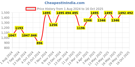 tatacliq.com Baggit Purple Textured Medium Handbag baggit Price History Graph from 1 Aug 2024 to 15 Oct 2025